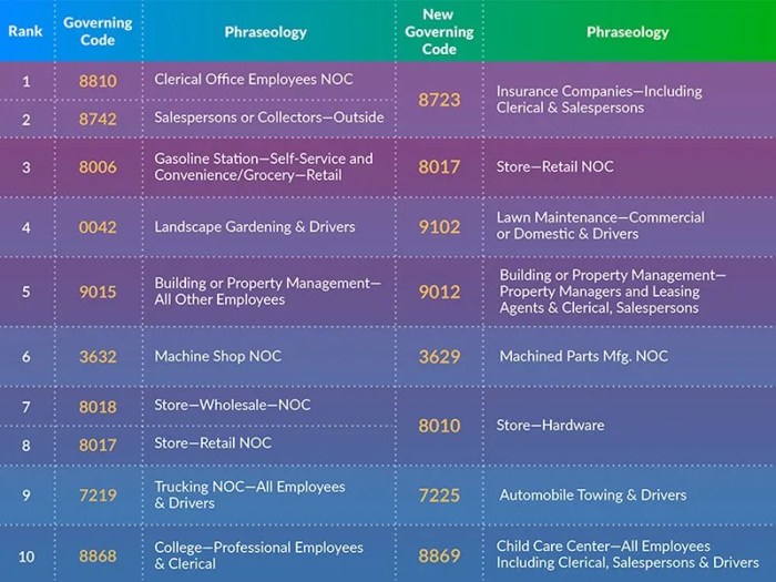 NCCI Most Reclassified Class Codes - 2022 vs. 2021
