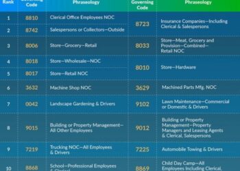 Most Reclassified Workers Comp Governing Class Code 2020 - NCCI