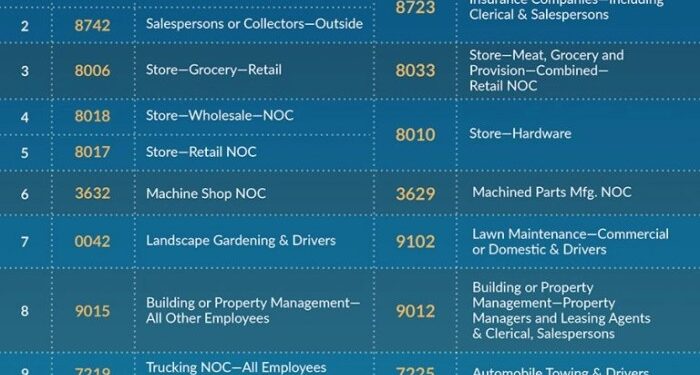 Most Reclassified Workers Comp Governing Class Code 2020 - NCCI