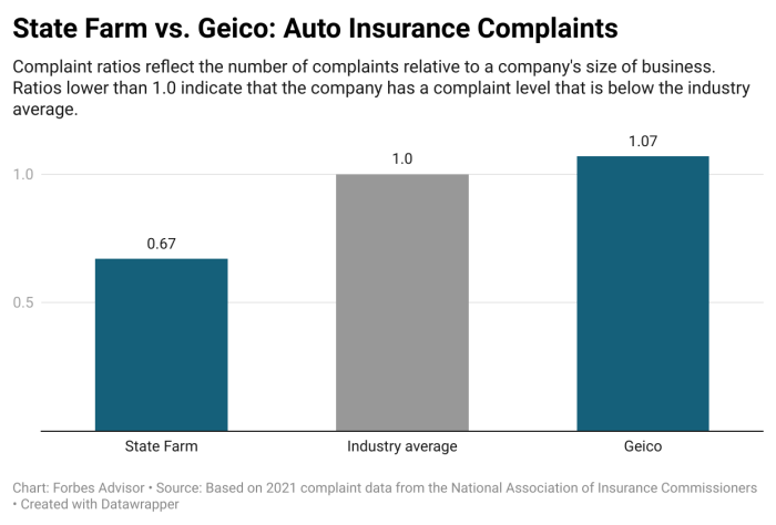 State Farm Vs. Geico: Comparing Car Insurance 2025 – Forbes Advisor